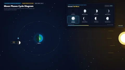 Moon Phases Cycle Diagram Astronomy 4K Loop Vídeo Stock 346125916