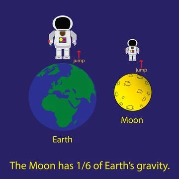 Moon's gravity is less than that of Earth, Gravity on the Moon Stock Illustration