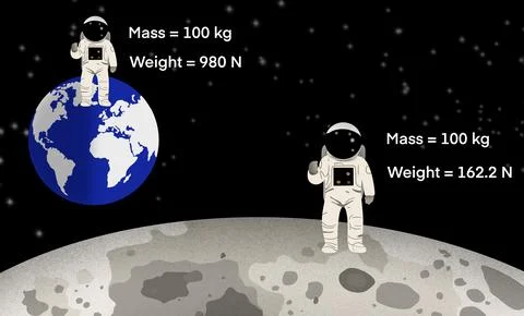 Moon's gravity is less than that of Earth, Gravity on the Moon Stock Illustration