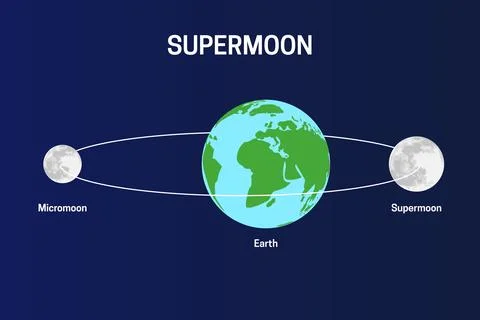 Moon's Orbit Around the Earth with Supermoon and Micromoon Ilustração Stock