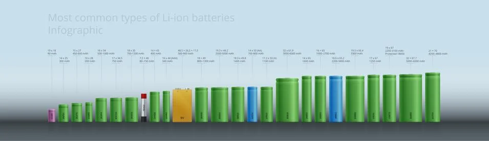 Most common types of Li-ion Batteries accumulator - Infographic, Photorealistic Illustrazione stock