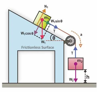 Motion of 2 blocks linked by rope on pulley; one on slope, one hanging freely Stock Illustration