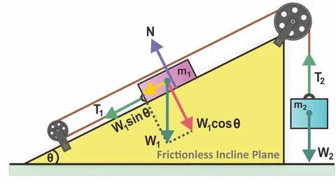 Motion of 2 blocks on pulleys: 1 on a smooth incline, the other hanging freely Stock Illustration