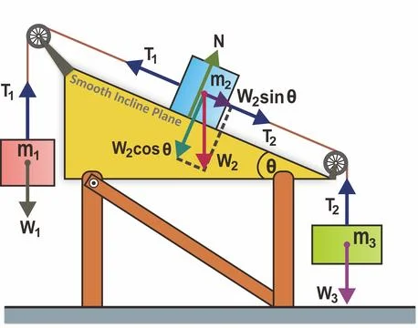Motion of 3 blocks linked by rope and pulleys; 1 on incline, 2 hang freely Stock Illustration
