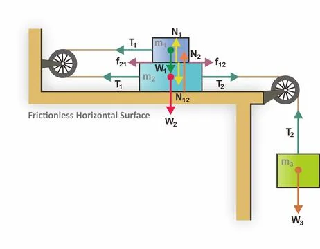 Motion of 3 blocks on a rope over 2 pulleys: 2 stacked on a surface, 1 hanging Stock Illustration