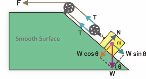 Motion of Block on smooth incline pulled by force F via pulleys Stock Illustration