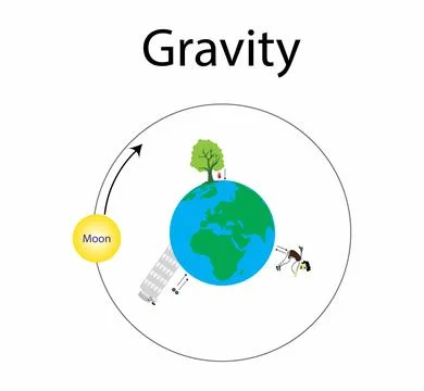 Motion of a free falling object, In vacuum all falling objects around the earth イラスト素材