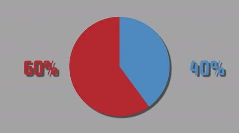 Motion Graphics Pie Diagram 40% to 60% Stock Footage 57681771