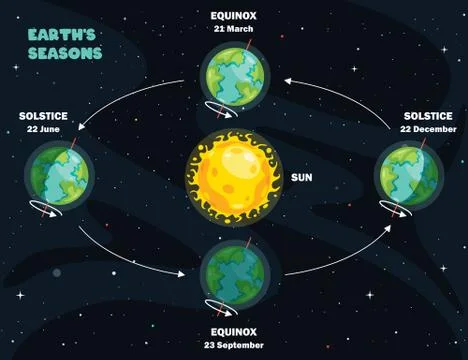 Movement Of The Earth And Sun Illustrazione stock