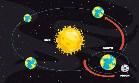 Movement Of The Earth And Sun Illustrazione stock