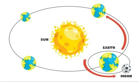 Movement Of The Earth And Sun Stock Illustration