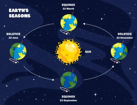 Movement Of The Earth And Sun Illustrazione stock