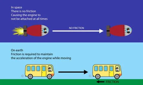 The moving object will eventually stop due to friction Stock Illustration