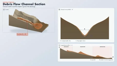 Muddy Debris Flow Channel Cross Section Diagram Soft Isometric Vidéo 343818602