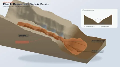 Muddy Debris Flow Check Dam Mitigation Diagram Soft Isometric Stock Footage 343818603