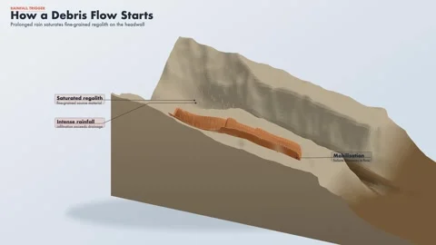 Muddy Debris Flow Initiation Rainfall Trigger Diagram Soft Isometric Stockbeeldmateriaal 343818682