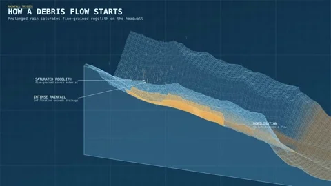 Muddy Debris Flow Initiation Rainfall Trigger Diagram Engineering Blueprint Vídeo Stock 343820104