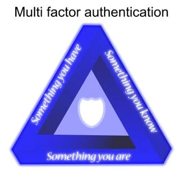 Multi factor authetication trinagle illustration explained Illustrazione stock