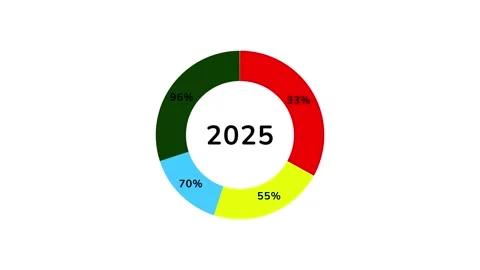 Multicolored pie chart with percentages and year 2025 written in circle Stock Footage 289138061