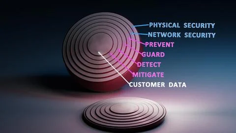 Multiple layers of cyber security - The Onion framework Illustrazione stock