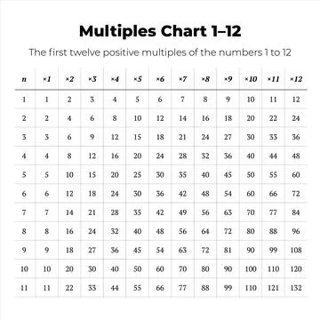 Multiplication Chart 1-12 Table Stock Illustration