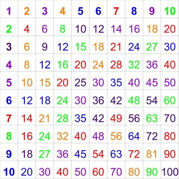 Multiplication Table of 10 in a 10x10 Grid with Lines, Smaller Numbers, and.. Иллюстрация