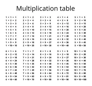 Multiplication table educational poster design Stock Illustration