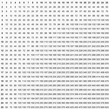 Multiplication table grid to learn by heart the multiplication with all num.. Illustration