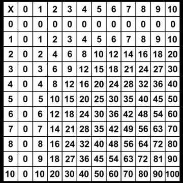 Multiplication table Stock Illustration