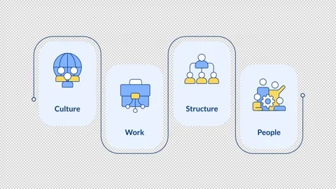 Nadler Tushman congruence framework rectangular 4 steps infographic animation Stock Footage 335746972