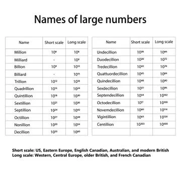 Names of large numbers. イラスト素材