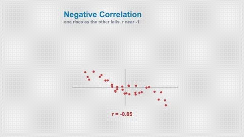 Negative Correlation Labeled Statistics Animation Animation Alpha 4K Light Stock Footage 339830726