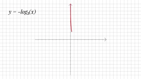 Negative Logarithmic Function Graph Animation, Red Curve on Coordinate Grid Stock-Footage 338187755