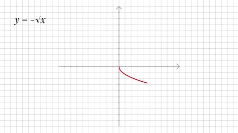 Negative Square Root Function Graph Animation, Red Curve on Coordinate Grid Stock Footage 338187752
