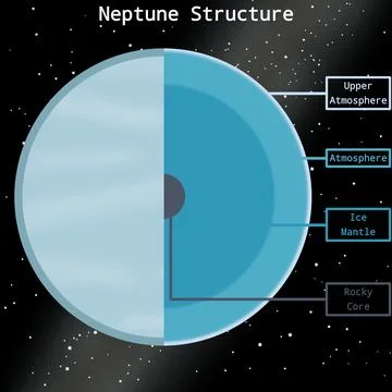 Neptune Internal Structure Infographic Stock Illustration