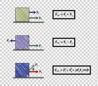 Net force vector addition including same direction, opposite direction Stock Illustration