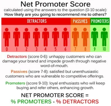 Net promoter score Stock-Illustration