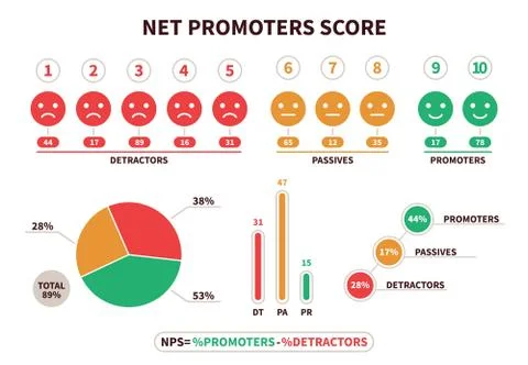 Net promoter score. NPS structural calculation formula, promotion marketing Stock Illustration