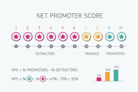 Net promoter score scale for internet marketing vector nps infographic Stock Illustration