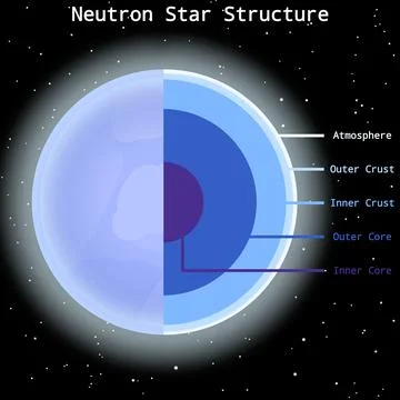 Neutron Star Internal Structure Infographic Stock Illustration