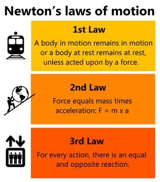 Newton laws motion Stock-Illustration