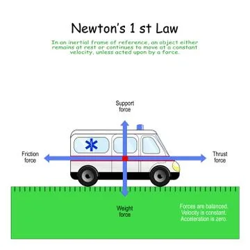 Newtons 1 st Law. forces that affect on the standing car Stock Illustration