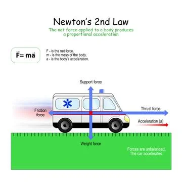 Newtons 2nd Law. forces that affect on the car Illustrazione stock