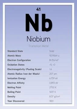 Niobium Periodic Table Elements Info Card (Layered Vector Illustration) Illustrazione stock