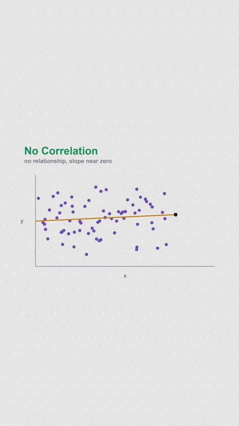 No Correlation Labeled Regression Diagnostic Alpha 4K Vertical 9x16 Light Stock Footage 339494535