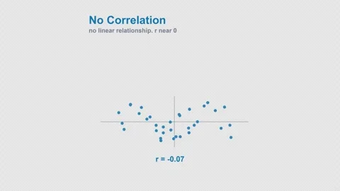 No Correlation Labeled Statistics Animation Animation Alpha 4K Light Stock Footage 339830717