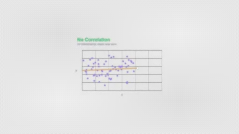 No Correlation Regression Diagnostic Animation Labeled Video Overlay Alpha 4K Stockbeeldmateriaal 339304156
