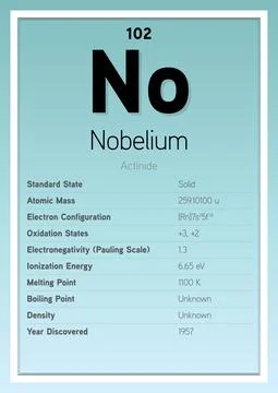 Nobelium Periodic Table Elements Info Card (Layered Vector Illustration) Illustrazione stock