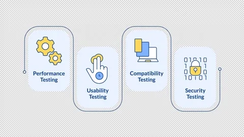 Non functional testing types rectangular 4 steps infographic animation Stock Footage 335747056