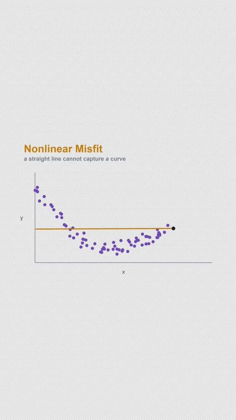 Nonlinear Misfit Labeled Regression Diagnostic Alpha 4K Vertical 9x16 Light Stockbeeldmateriaal 339494693